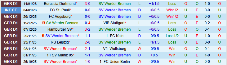 Nhận định Werder Bremen vs Frankfurt 2h30 ngày 17/1: Trắng tay trên sân nhà - Ảnh 2