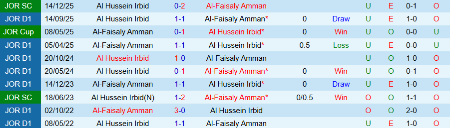 Nhận định Al-Faisaly Amman vs Al Hussein, 21h00 ngày 12/2: Căng như dây đàn - Ảnh 3