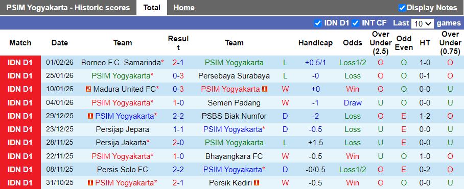 Nhận định PSIM Yogyakarta vs Persis Solo 15h30 ngày 6/2: 3 điểm trong tầm tay - Ảnh 2