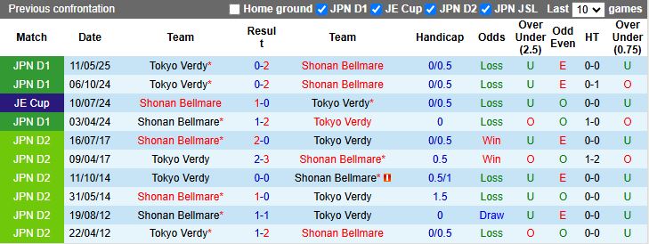Nhận định Shonan Bellmare vs Tokyo Verdy 17h00 ngày 3/10: Đối thủ ưa thích - Ảnh 1