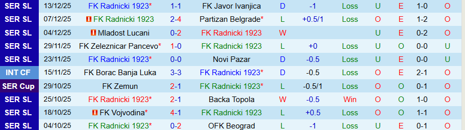 Nhận định Radnicki 1923 vs Cukaricki, 22h30 ngày 17/12: Bất ổn gặp nhau - Ảnh 2