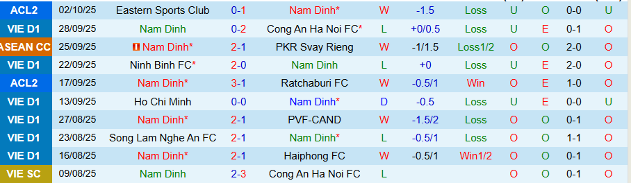 Nhận định Nam Định vs Becamex TPHCM, 18h00 ngày 18/10: Trở lại đường đua - Ảnh 2