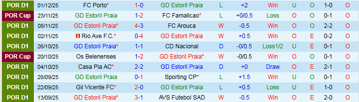 Nhận định Estoril Praia vs Moreirense 22h30 ngày 7/12: Chuyến đi khó khăn - Ảnh 2