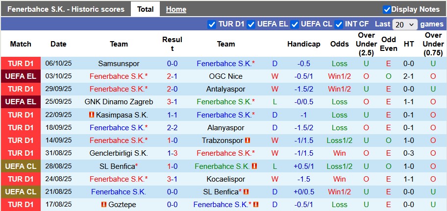 Nhận định Fenerbahce vs Fatih Karagumruk 0h ngày 20/10: Mở tiệc bàn thắng - Ảnh 1