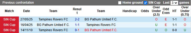 Nhận định Tampines Rovers vs BG Pathum United 17h00 ngày 2/10: Chủ nhà tạo bất ngờ - Ảnh 1