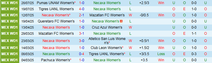Nhận định, Soi kèo Nữ Necaxa vs Nữ Club Leon 6h00 ngày 2/8: Điểm tựa sân nhà - Ảnh 2