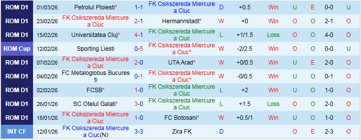 Nhận định Csikszereda Miercurea Ciuc vs Farul Constanta 0h30 ngày 7/3: Khó cho đội khách - Ảnh 2