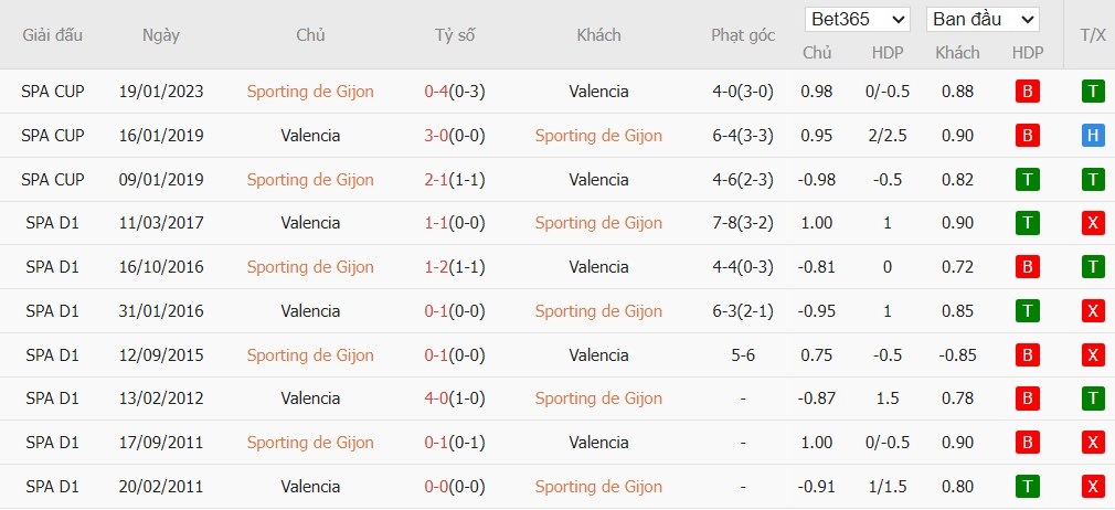 Nhật định phạt góc Sporting de Gijon vs Valencia, 3h ngày 17/12 - Ảnh 4
