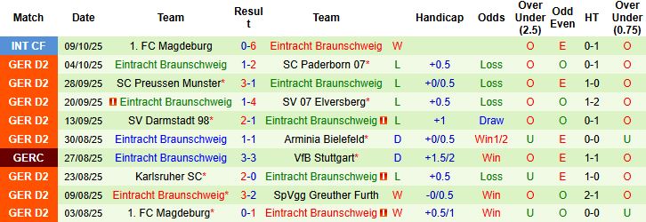 Nhận định Fortuna Dusseldorf vs Braunschweig 23h30 ngày 17/10: Điểm tựa lịch sử - Ảnh 2