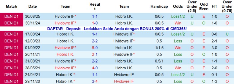 Nhận định Hobro vs Hvidovre, 0h30 ngày 21/11: Cửa trên chiến thắng - Ảnh 2