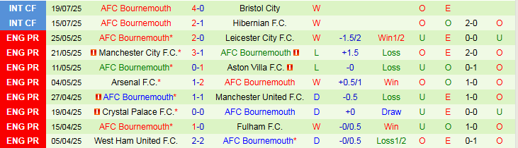 Nhận định, Soi kèo Everton vs Bournemouth 2h00 ngày 27/7: Chưa thể trả thù - Ảnh 3
