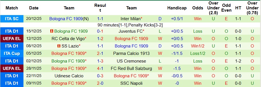 Nhận định Napoli vs Bologna 2h ngày 23/12: Chung kết khó lường! - Ảnh 2