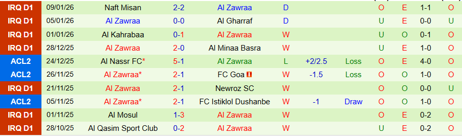 Nhận định Diyala vs Al Zawraa, 19h00 ngày 13/1: Cân sức cân T - Ảnh 1