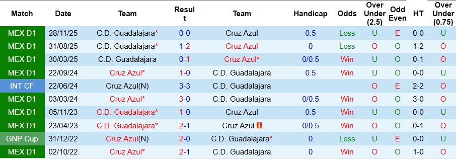 Nhận định Cruz Azul vs Guadalajara 8h ngày 1/12: Khách không có quà - Ảnh 3