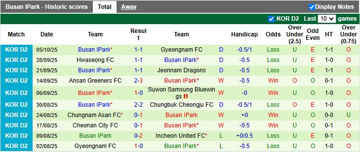 Nhận định Cheonan City vs Busan IPark 12h00 ngày 8/10: Tiếp tục bất bại - Ảnh 3