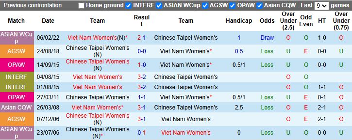 Nhận định Nữ Đài Loan vs Nữ Việt Nam 12h00 ngày 7/3: Trận cầu toan tính - Ảnh 1