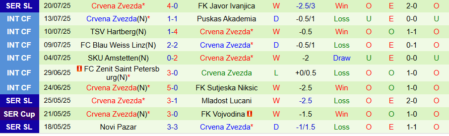 Nhận định, Soi kèo Lincoln Red Imps vs Crvena Zvezda, 23h00 ngày 22/7: Sức mạnh vượt trội - Ảnh 1