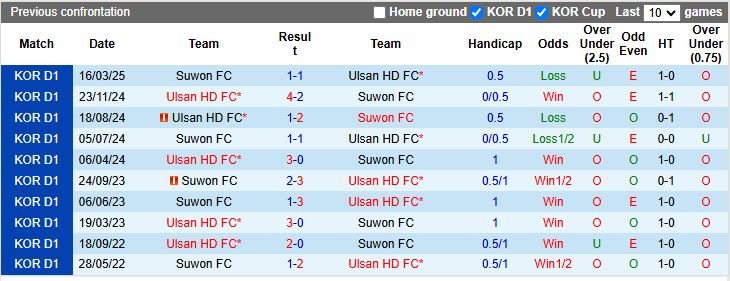 Nhận định, Soi kèo Ulsan Hyundai vs Suwon 17h00 ngày 2/8: Thời thế thay đổi - Ảnh 1
