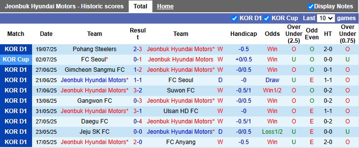 Nhận định, Soi kèo Jeonbuk Hyundai Motors vs Gangwon 17h30 ngày 23/7: Thị uy sức mạnh - Ảnh 2