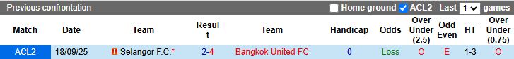 Nhận định Bangkok United vs Selangor 19h15 ngày 26/11: Chính thức đi tiếp - Ảnh 1