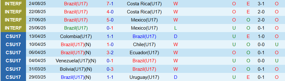 Nhận định U17 Brazil vs U17 Honduras, 19h30 ngày 4/11: Khẳng định sức mạnh - Ảnh 2