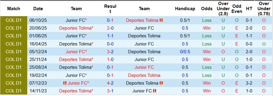 Nhận định Junior vs Deportes Tolima 8h ngày 13/12: Khách có quà! - Ảnh 3