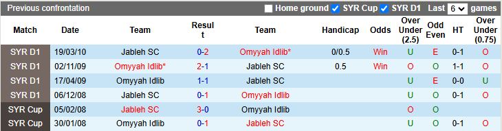 Nhận định Jableh vs Omyyah Idlib 18h00 ngày 8/1: 3 điểm nhọc nhằn - Ảnh 1