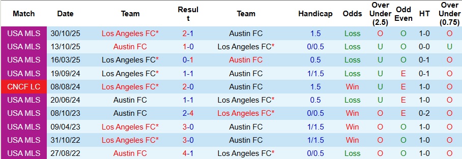Nhận định Austin vs Los Angeles 8h45 ngày 3/11: Không thể ngược dòng - Ảnh 3