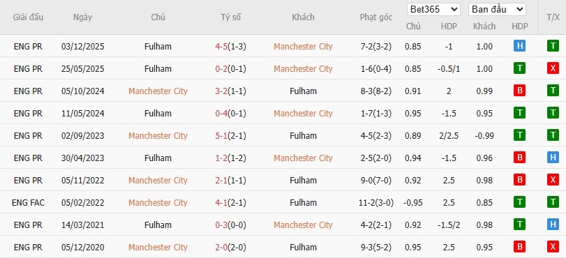Nhật định phạt góc Man City vs Fulham, 2h30 ngày 12/02 - Ảnh 6