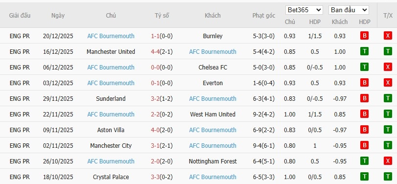 Nhật định phạt góc Brentford vs Bournemouth, 22h ngày 27/12 - Ảnh 5