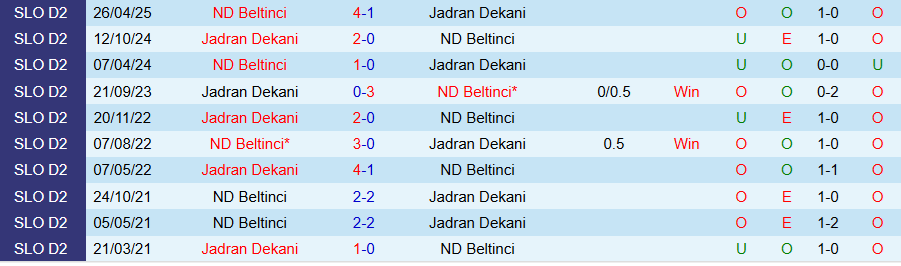 Nhận định Jadran Dekani vs Beltinci, 20h30 ngày 12/10: Kẻ mạnh có quyền - Ảnh 3