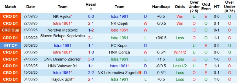 Nhận định Istra 1961 vs NK Varazdin, 23h00 ngày 3/10: Cân T cân sức - Ảnh 3