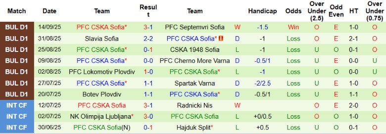 Nhận định Arda Kardzhali vs PFC CSKA Sofia, 21h30 ngày 18/9: Điểm số quan trọng - Ảnh 4