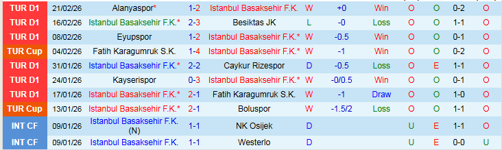 Nhận định Istanbul Basaksehir vs Konyaspor 0h00 ngày 28/2: Niềm vui cho chủ nhà - Ảnh 2
