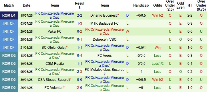 Nhận định, Soi kèo Unirea Slobozia vs Csikszereda Miercurea Ciuc 23h00 ngày 21/07: Tin vào chủ nhà - Ảnh 2