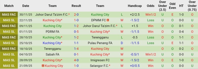 Nhận định Terengganu vs Kuching City, 20h00 ngày 5/12: Bám đuổi ngôi đầu - Ảnh 4