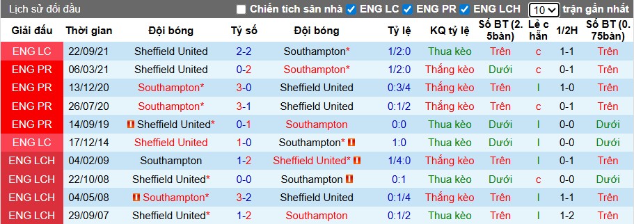 Nhận định Sheffield United vs Southampton, 1h45 ngày 01/10: Rượt đuổi kịch tính - Ảnh 2