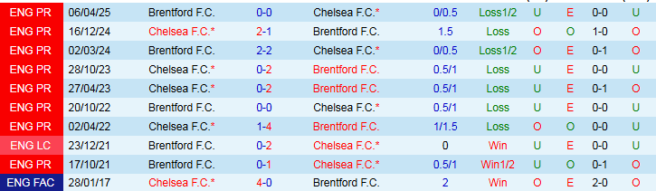 Nhận định Brentford vs Chelsea 2h00 ngày 14/9: Nối dài mạch thắng - Ảnh 4