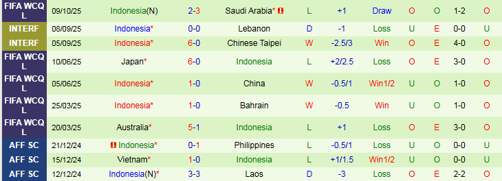 Nhận định Iraq vs Indonesia 2h30 ngày 12/10: Chưa thể có điểm - Ảnh 3