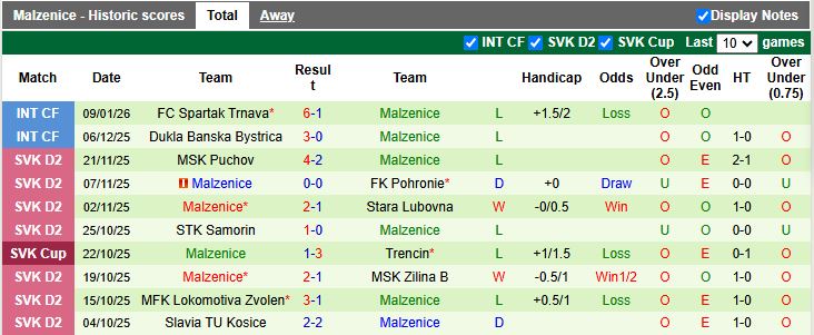 Nhận định Tatran Presov vs Malzenice 19h00 ngày 15/1: Chiến thắng đầu tiên - Ảnh 3