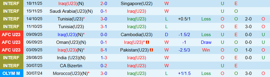 Nhận định U23 Iraq vs U23 Yemen, 18h45 ngày 4/12: Mạnh được, yếu thua - Ảnh 2