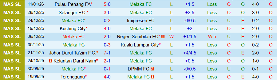 Nhận định Melaka vs PDRM, 20h00 ngày 14/1: Tệ hại gặp nhau - Ảnh 2