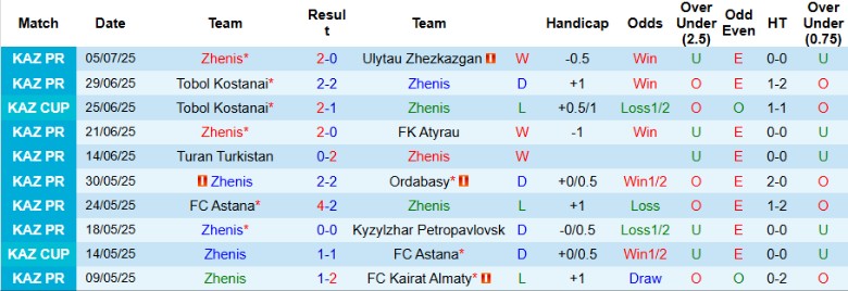Nhận định, Soi kèo Zhenis vs Zhetysu Taldykorgan, 20h00 ngày 13/7: Đại chiến giữa bảng - Ảnh 2