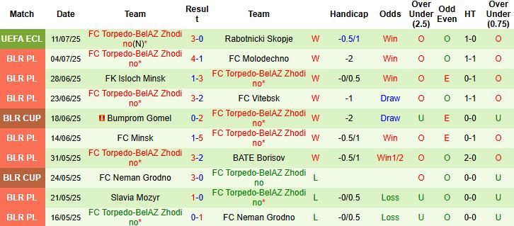 Nhận định Rabotnicki Skopje vs Torpedo-BelAZ Zhodino 23h00 ngày 17/07: Chủ nhận trái đắng - Ảnh 2