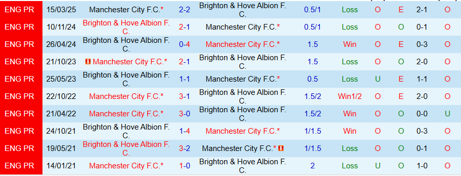 Nhận định Brighton vs Man City, 20h00 ngày 30/8: Man 'xanh' bất ổn - Ảnh 3