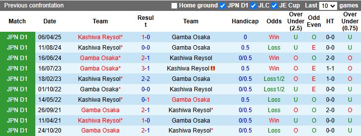 Nhận định Gamba Osaka vs Kashiwa Reysol 12h00 ngày 18/10: Sức mạnh của chủ nhà - Ảnh 1