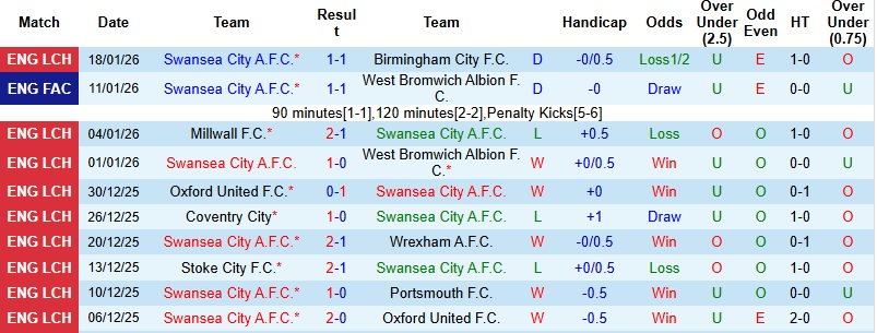 Nhận định Swansea vs Blackburn 2h45 ngày 21/1: Thế trận giằng co - Ảnh 3