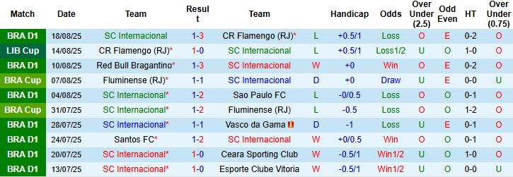 Nhận định, Soi kèo Internacional vs Flamengo 07h30 ngày 21/08: Khách tiếp tục thắng - Ảnh 3