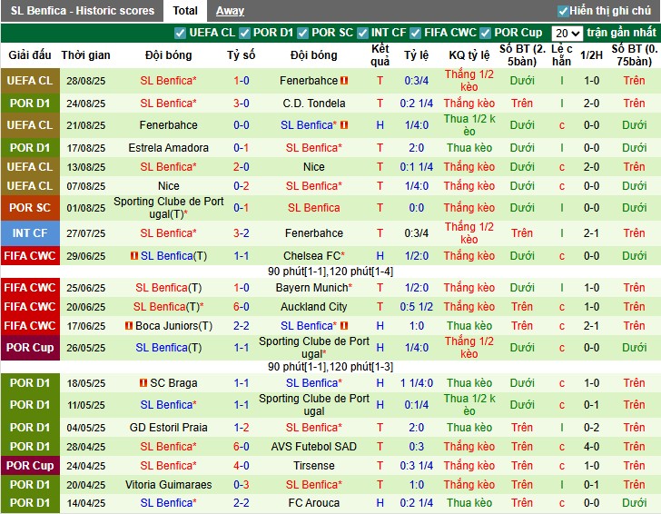 Nhận định Alverca vs Benfica, 0h ngày 01/09: Thắng lợi dễ dàng - Ảnh 5