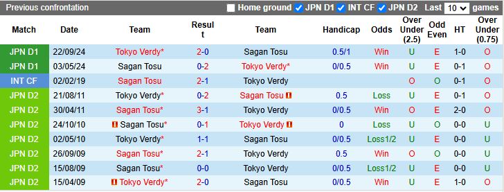 Nhận định Tokyo Verdy vs Sagan Tosu 17h00 ngày 16/7: Chủ nhà đi tiếp - Ảnh 1